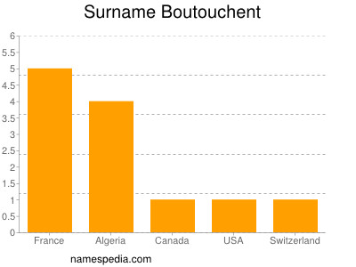 Surname Boutouchent