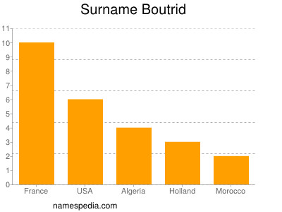 Surname Boutrid