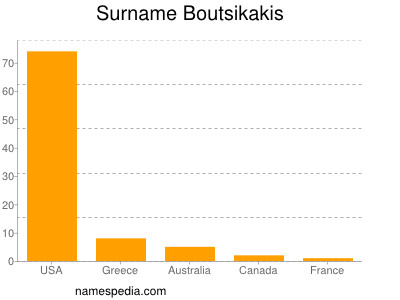 Surname Boutsikakis