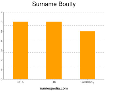 Surname Boutty
