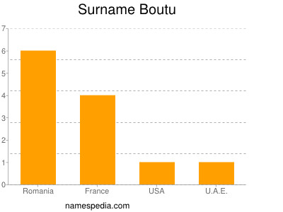 Surname Boutu