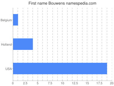 Given name Bouwens