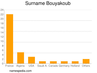 Surname Bouyakoub