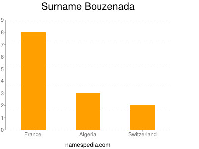 Surname Bouzenada
