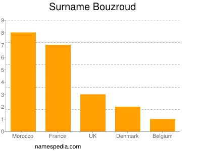 Surname Bouzroud