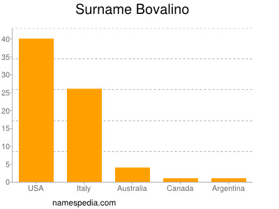 Surname Bovalino