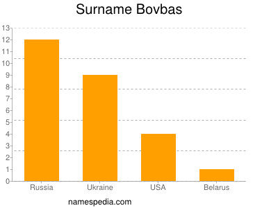 Surname Bovbas