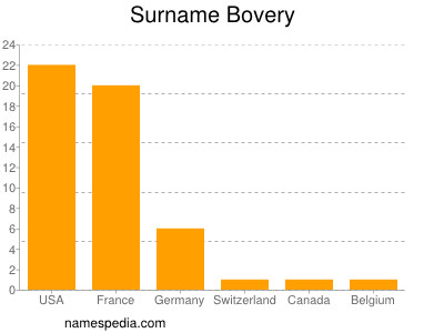 Surname Bovery