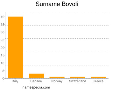 Surname Bovoli