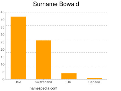 Surname Bowald