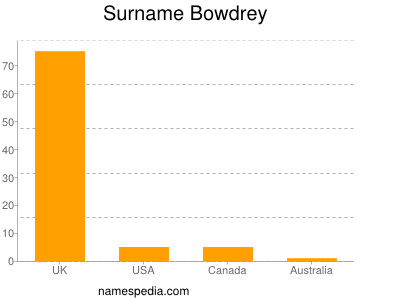Surname Bowdrey