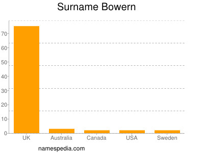 Surname Bowern