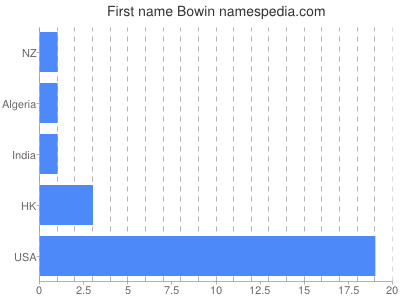 Given name Bowin
