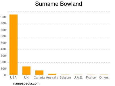 Surname Bowland