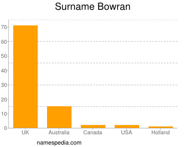 Surname Bowran