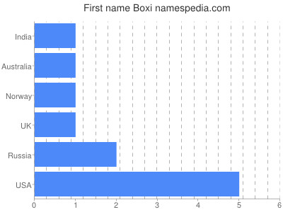 Given name Boxi