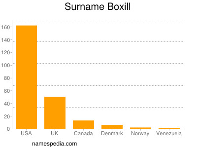 Surname Boxill