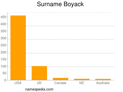 Surname Boyack