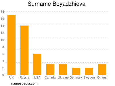 Surname Boyadzhieva