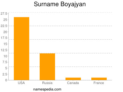 Surname Boyajyan