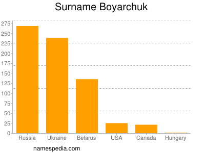 Surname Boyarchuk