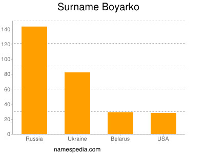 Surname Boyarko
