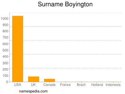 Surname Boyington