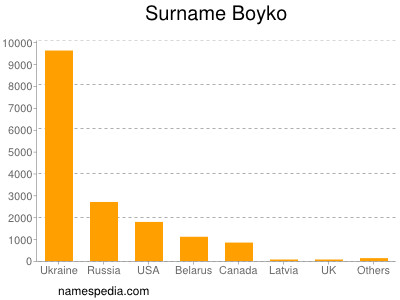 Surname Boyko