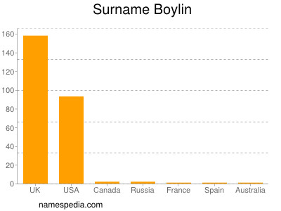 Surname Boylin