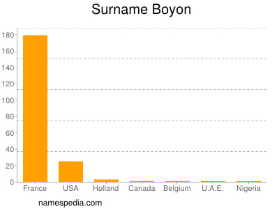 Surname Boyon