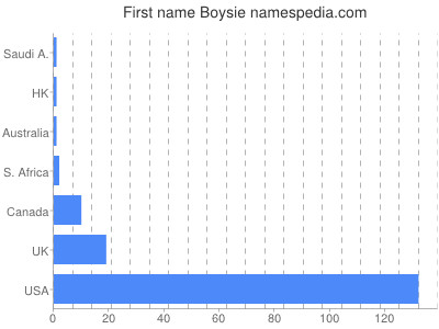 Given name Boysie