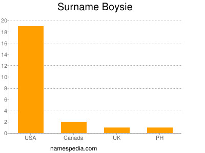 Surname Boysie