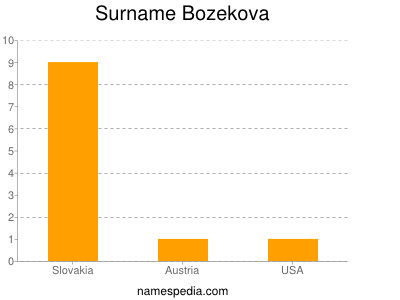 Surname Bozekova