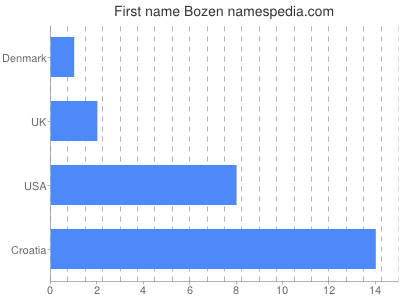 Given name Bozen