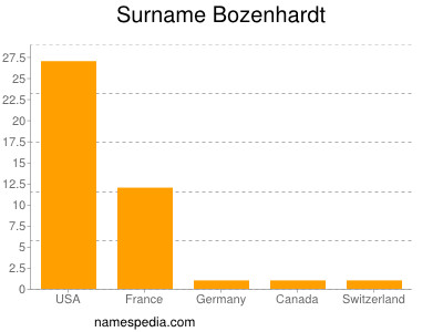 Surname Bozenhardt