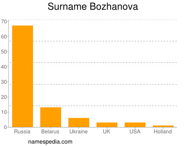 Surname Bozhanova