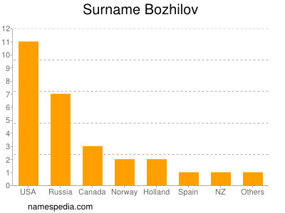 Surname Bozhilov