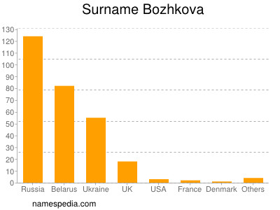 Surname Bozhkova
