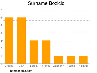 Surname Bozicic