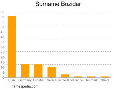 Surname Bozidar