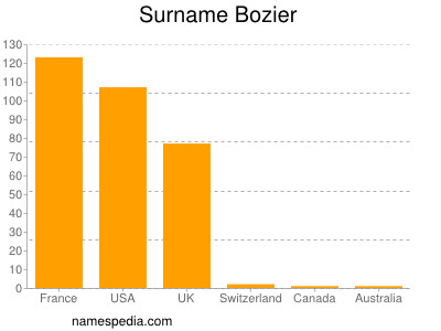 Surname Bozier