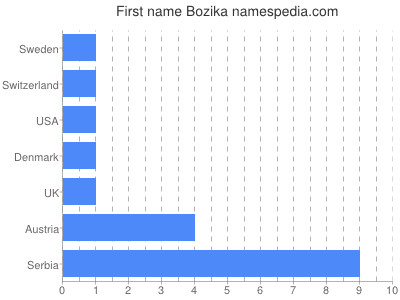 Given name Bozika