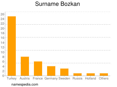 Surname Bozkan