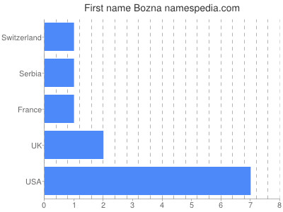 Given name Bozna