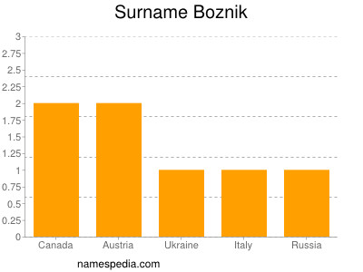 Surname Boznik