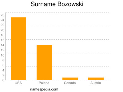 Surname Bozowski