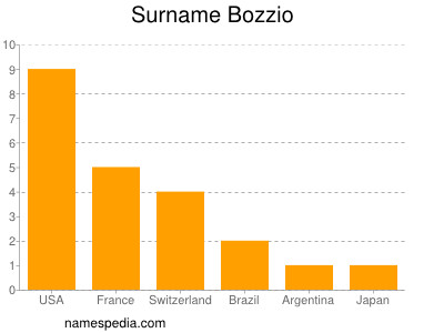 Surname Bozzio