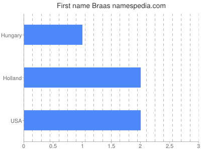 Given name Braas
