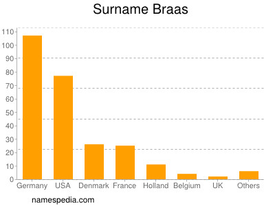 Surname Braas