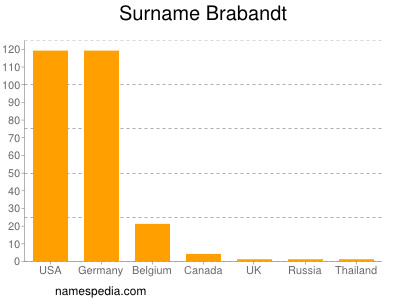 Surname Brabandt